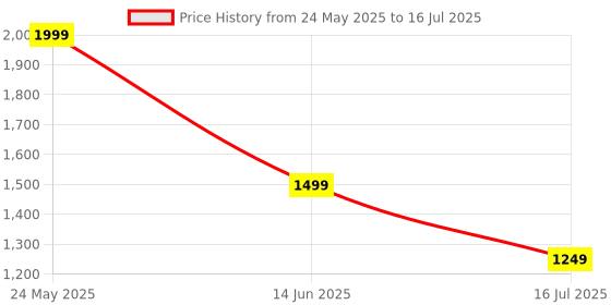 myntra.com CASE CREATION Cartoon Characters Printed iPhone 16 Bumper Case Mobile Accessories case creation Price History Graph from 24 May 2025 to 16 Jul 2025