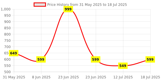 myntra.com CASE CREATION Cartoon Characters Printed iPhone 16 Bumper Case Mobile Accessories case creation Price History Graph from 31 May 2025 to 12 Jul 2025