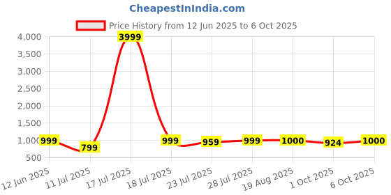 myntra.com CASE CREATION Cartoon Characters Printed iPhone 16 Bumper Case Mobile Accessories case creation Price History Graph from 12 Jun 2025 to 6 Oct 2025