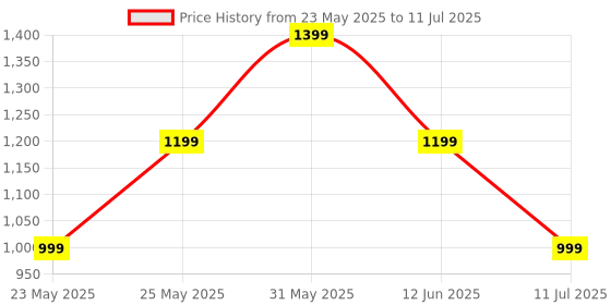 myntra.com CASE CREATION Cartoon Characters Printed iPhone 16 Plus Back Case Mobile Accessories case creation Price History Graph from 23 May 2025 to 11 Jul 2025