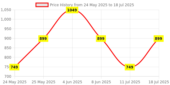 myntra.com CASE CREATION Cartoon Characters Printed iPhone 16 Plus Back Case Mobile Accessories case creation Price History Graph from 24 May 2025 to 11 Jul 2025