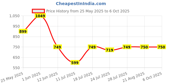 myntra.com CASE CREATION Cartoon Characters Printed iPhone 16 Plus Back Case Mobile Accessories case creation Price History Graph from 25 May 2025 to 6 Oct 2025