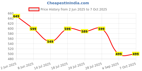 myntra.com CASE CREATION Cartoon Characters Printed iPhone 16 Plus Back Case Mobile Accessories case creation Price History Graph from 2 Jun 2025 to 7 Oct 2025