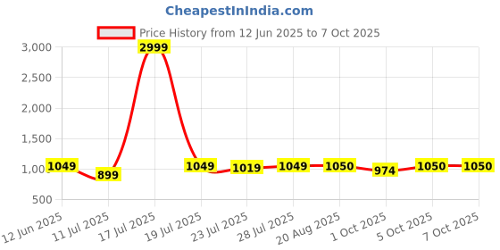 myntra.com CASE CREATION Cartoon Characters Printed iPhone 16 Plus Back Case Mobile Accessories case creation Price History Graph from 12 Jun 2025 to 6 Oct 2025