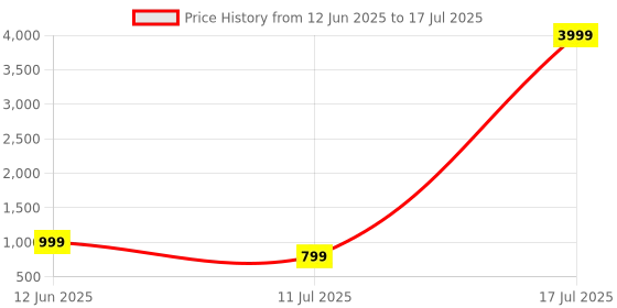 myntra.com CASE CREATION Cartoon Characters Printed iPhone 16 Plus Back Case Mobile Accessories case creation Price History Graph from 12 Jun 2025 to 17 Jul 2025