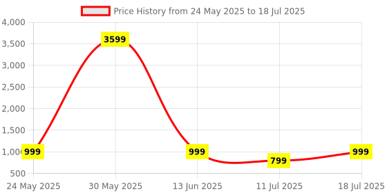 myntra.com CASE CREATION Cartoon Characters Printed iPhone 16 Plus Bumper Case Mobile Accessories case creation Price History Graph from 24 May 2025 to 11 Jul 2025
