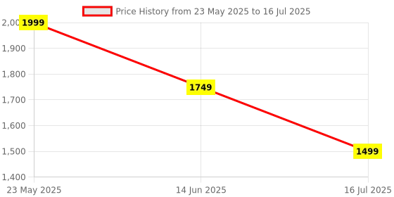 myntra.com CASE CREATION Cartoon Characters Printed iPhone 16 Plus Bumper Case Mobile Accessories case creation Price History Graph from 23 May 2025 to 16 Jul 2025