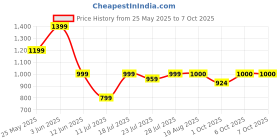 myntra.com CASE CREATION Cartoon Characters Printed iPhone 16 Plus Bumper Case Mobile Accessories case creation Price History Graph from 25 May 2025 to 7 Oct 2025