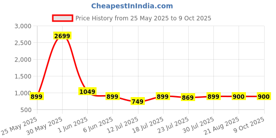 myntra.com CASE CREATION Cartoon Characters Printed iPhone 16 Pro Back Case case creation Price History Graph from 25 May 2025 to 9 Oct 2025