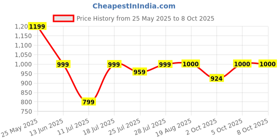myntra.com CASE CREATION Cartoon Characters Printed iPhone 16 Pro Back Case Mobile Accessories case creation Price History Graph from 25 May 2025 to 7 Oct 2025
