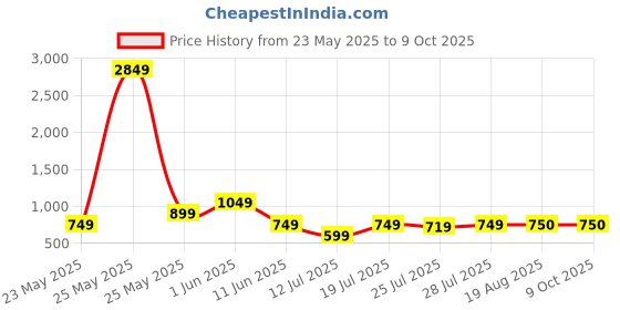 myntra.com CASE CREATION Cartoon Characters Printed iPhone 16 Pro Back Case Mobile Accessories case creation Price History Graph from 23 May 2025 to 8 Oct 2025