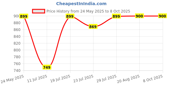 myntra.com CASE CREATION Cartoon Characters Printed iPhone 16 Pro Back Case Mobile Accessories case creation Price History Graph from 24 May 2025 to 8 Oct 2025