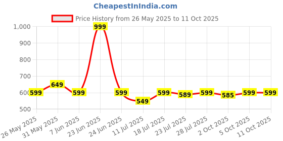 myntra.com CASE CREATION Cartoon Characters Printed iPhone 16 Pro Back Case Mobile Accessories case creation Price History Graph from 26 May 2025 to 10 Oct 2025