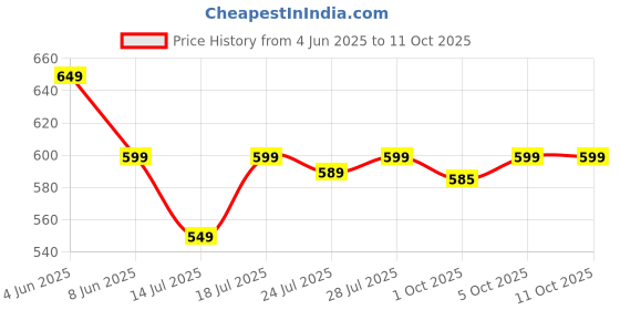 myntra.com CASE CREATION Cartoon Characters Printed iPhone 16 Pro Back Case Mobile Accessories case creation Price History Graph from 4 Jun 2025 to 9 Oct 2025