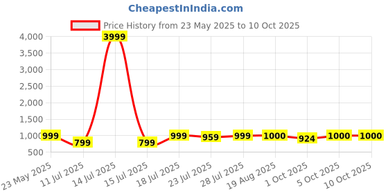 myntra.com CASE CREATION Cartoon Characters Printed iPhone 16 Pro Bumper Case Mobile Accessories case creation Price History Graph from 23 May 2025 to 9 Oct 2025