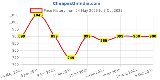 myntra.com CASE CREATION Cartoon Characters Printed iPhone 16 Pro Bumper Case Mobile Accessories case creation Price History Graph from 24 May 2025 to 5 Oct 2025