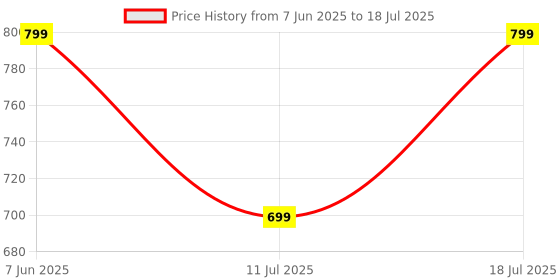 myntra.com CASE CREATION Cartoon Characters Printed iPhone 16 Pro Bumper Case Mobile Accessories case creation Price History Graph from 7 Jun 2025 to 18 Jul 2025