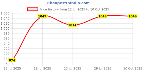 myntra.com CASE CREATION Cartoon Characters Printed iPhone 16 Pro Bumper Case Mobile Accessories case creation Price History Graph from 12 Jul 2025 to 9 Oct 2025