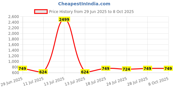 myntra.com CASE CREATION Cartoon Characters Printed iPhone 16 Pro Bumper Case Mobile Accessories case creation Price History Graph from 29 Jun 2025 to 7 Oct 2025