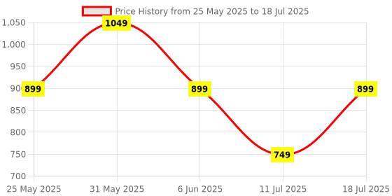 myntra.com CASE CREATION Cartoon Characters Printed iPhone 16 Pro Max Back Case case creation Price History Graph from 25 May 2025 to 11 Jul 2025