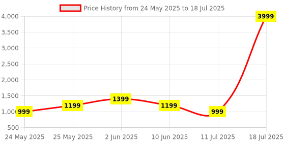 myntra.com CASE CREATION Cartoon Characters Printed iPhone 16 Pro Max Back Case Mobile Accessories case creation Price History Graph from 24 May 2025 to 11 Jul 2025