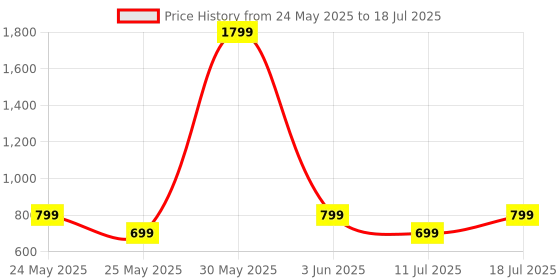 myntra.com CASE CREATION Cartoon Characters Printed iPhone 16 Pro Max Back Case Mobile Accessories case creation Price History Graph from 24 May 2025 to 11 Jul 2025