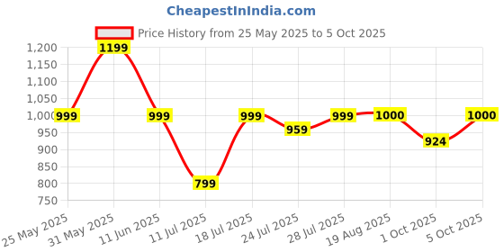 myntra.com CASE CREATION Cartoon Characters Printed iPhone 16 Pro Max Back Case Mobile Accessories case creation Price History Graph from 25 May 2025 to 5 Oct 2025