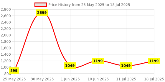 myntra.com CASE CREATION Cartoon Characters Printed iPhone 16 Pro Max Back Case Mobile Accessories case creation Price History Graph from 25 May 2025 to 11 Jul 2025