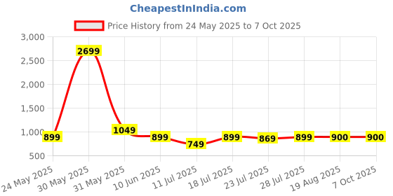 myntra.com CASE CREATION Cartoon Characters Printed iPhone 16 Pro Max Back Case Mobile Accessories case creation Price History Graph from 24 May 2025 to 5 Oct 2025