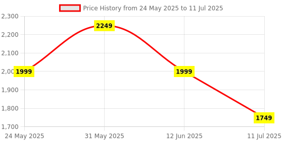 myntra.com CASE CREATION Cartoon Characters Printed iPhone 16 Pro Max Back Case Mobile Accessories case creation Price History Graph from 24 May 2025 to 11 Jul 2025