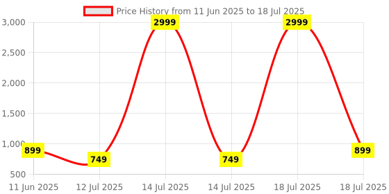 myntra.com CASE CREATION Cartoon Characters Printed iPhone 16 Pro Max Back Case Mobile Accessories case creation Price History Graph from 11 Jun 2025 to 14 Jul 2025