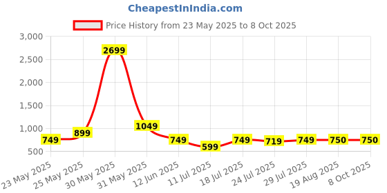 myntra.com CASE CREATION Cartoon Characters Printed iPhone 16 Pro Max Bumper Case Mobile Accessories case creation Price History Graph from 23 May 2025 to 8 Oct 2025