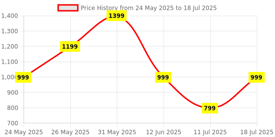 myntra.com CASE CREATION Cartoon Characters Printed iPhone 16 Pro Max Bumper Case Mobile Accessories case creation Price History Graph from 24 May 2025 to 11 Jul 2025