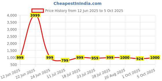 myntra.com CASE CREATION Cartoon Characters Printed iPhone 16 Pro Max Bumper Case Mobile Accessories case creation Price History Graph from 12 Jun 2025 to 5 Oct 2025