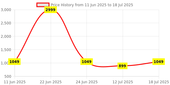 myntra.com CASE CREATION Cartoon Characters Printed iPhone 16 Pro Max Bumper Case Mobile Accessories case creation Price History Graph from 11 Jun 2025 to 12 Jul 2025