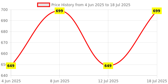 myntra.com CASE CREATION Cartoon Characters Printed iPhone 16 Pro Max Bumper Case Mobile Accessories case creation Price History Graph from 4 Jun 2025 to 12 Jul 2025
