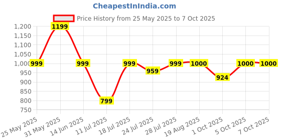 myntra.com CASE CREATION Cartoon Characters Printed iPhone 6 Bumper Case Mobile Accessories case creation Price History Graph from 25 May 2025 to 7 Oct 2025