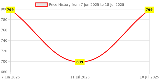 myntra.com CASE CREATION Cartoon Characters Printed iPhone 7 Bumper Case Mobile Accessories case creation Price History Graph from 7 Jun 2025 to 11 Jul 2025