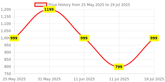 myntra.com CASE CREATION Cartoon Characters Printed iPhone 8 plus Bumper Case Mobile Accessories case creation Price History Graph from 25 May 2025 to 11 Jul 2025