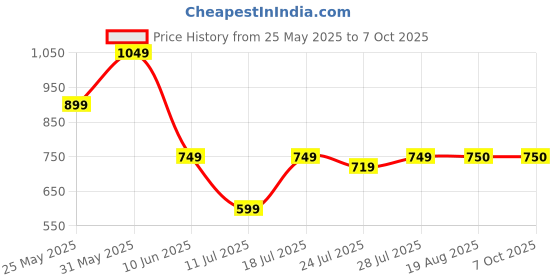 myntra.com CASE CREATION Cartoon Characters Printed iPhone SE 2020 Back Case Mobile Accessories case creation Price History Graph from 25 May 2025 to 7 Oct 2025
