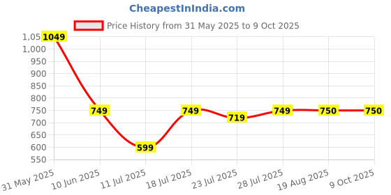 myntra.com CASE CREATION Cartoon Characters Printed iPhone X Back Case Mobile Accessories case creation Price History Graph from 31 May 2025 to 8 Oct 2025