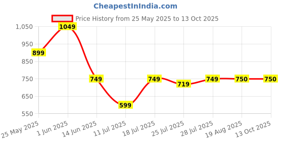 myntra.com CASE CREATION Cartoon Characters Printed iPhone X Bumper Case Mobile Accessories case creation Price History Graph from 25 May 2025 to 12 Oct 2025