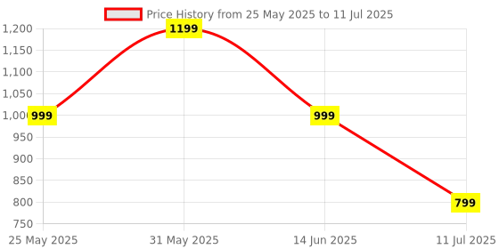 myntra.com CASE CREATION Cartoon Characters Printed iPhone XR Back Case Mobile Accessories case creation Price History Graph from 25 May 2025 to 11 Jul 2025