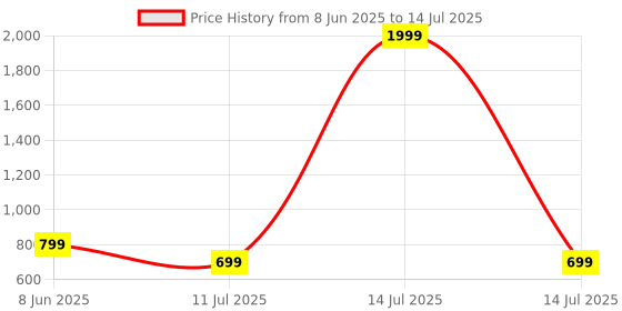 myntra.com CASE CREATION Cartoon Characters Printed iPhone XR Back Case Mobile Accessories case creation Price History Graph from 8 Jun 2025 to 14 Jul 2025