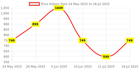 myntra.com CASE CREATION Cartoon Characters Printed iPhone XR Bumper Case Mobile Accessories case creation Price History Graph from 24 May 2025 to 11 Jul 2025
