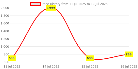 myntra.com CASE CREATION Cartoon Characters Printed iPhone XR Bumper Case Mobile Accessories case creation Price History Graph from 11 Jul 2025 to 15 Jul 2025
