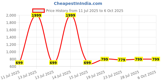 myntra.com CASE CREATION Cartoon Characters Printed iPhone Xs Bumper Case Mobile Accessories case creation Price History Graph from 11 Jul 2025 to 6 Oct 2025