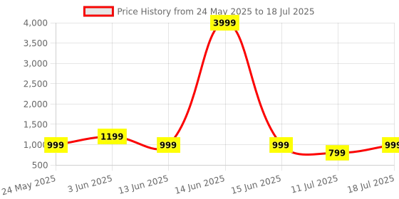 myntra.com CASE CREATION Cartoon Characters Printed iPhone Xs Max Bumper Case Mobile Accessories case creation Price History Graph from 24 May 2025 to 11 Jul 2025