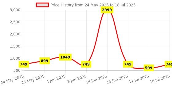 myntra.com CASE CREATION Cartoon Characters Printed iPhone Xs Max Bumper Case Mobile Accessories case creation Price History Graph from 24 May 2025 to 11 Jul 2025