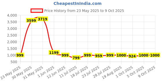 myntra.com CASE CREATION Cartoon Characters Printed Samsung Galaxy S23 FE 5G Back Case Mobile Accessories case creation Price History Graph from 23 May 2025 to 8 Oct 2025